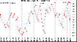 Milwaukee Weather THSW Index<br>Daily High