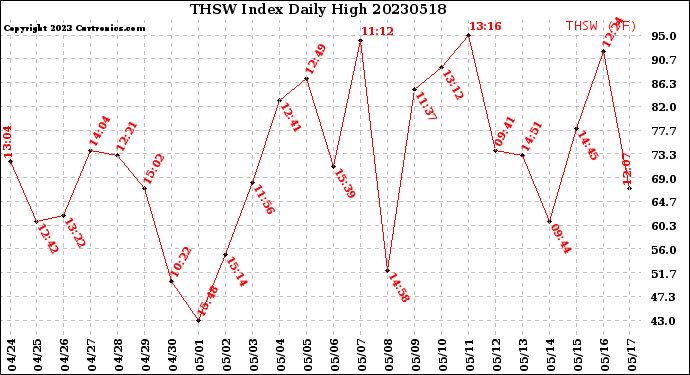 Milwaukee Weather THSW Index<br>Daily High