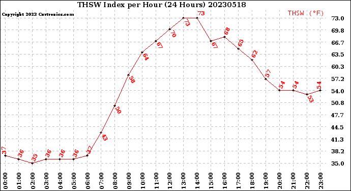 Milwaukee Weather THSW Index<br>per Hour<br>(24 Hours)