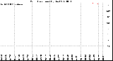 Milwaukee Weather Wind Direction<br>(By Day)