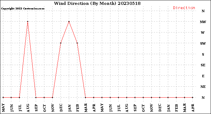 Milwaukee Weather Wind Direction<br>(By Month)