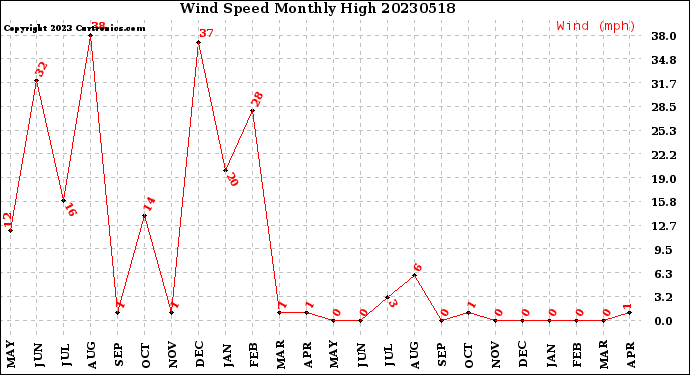 Milwaukee Weather Wind Speed<br>Monthly High