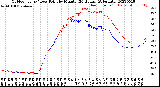 Milwaukee Weather Outdoor Temp / Dew Point<br>by Minute<br>(24 Hours) (Alternate)