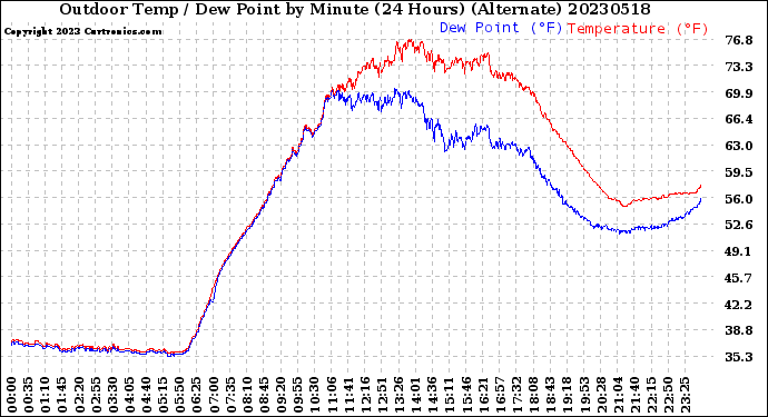 Milwaukee Weather Outdoor Temp / Dew Point<br>by Minute<br>(24 Hours) (Alternate)