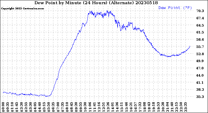 Milwaukee Weather Dew Point<br>by Minute<br>(24 Hours) (Alternate)