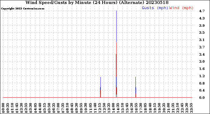 Milwaukee Weather Wind Speed/Gusts<br>by Minute<br>(24 Hours) (Alternate)