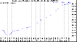 Milwaukee Weather Barometric Pressure<br>per Minute<br>(24 Hours)