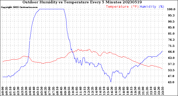 Milwaukee Weather Outdoor Humidity<br>vs Temperature<br>Every 5 Minutes