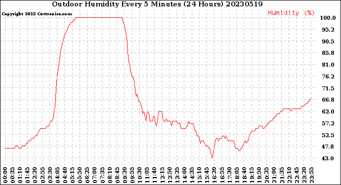 Milwaukee Weather Outdoor Humidity<br>Every 5 Minutes<br>(24 Hours)