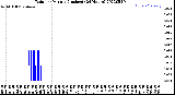 Milwaukee Weather Rain<br>per Minute<br>(Inches)<br>(24 Hours)