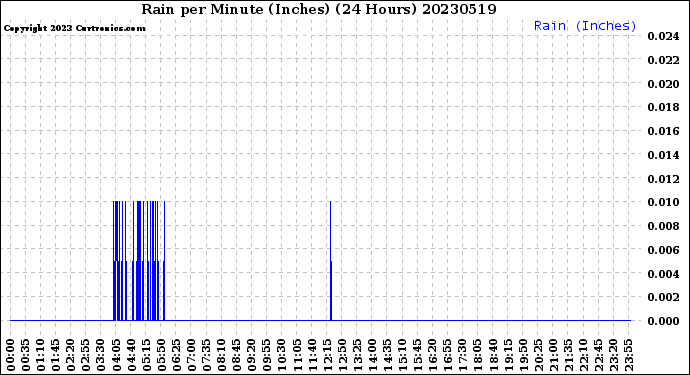 Milwaukee Weather Rain<br>per Minute<br>(Inches)<br>(24 Hours)