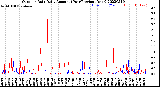 Milwaukee Weather Outdoor Rain<br>Daily Amount<br>(Past/Previous Year)