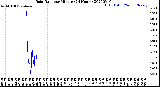 Milwaukee Weather Rain Rate<br>per Minute<br>(24 Hours)