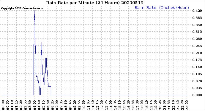 Milwaukee Weather Rain Rate<br>per Minute<br>(24 Hours)