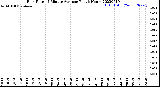 Milwaukee Weather Rain Rate<br>15 Minute Average<br>Past 6 Hours