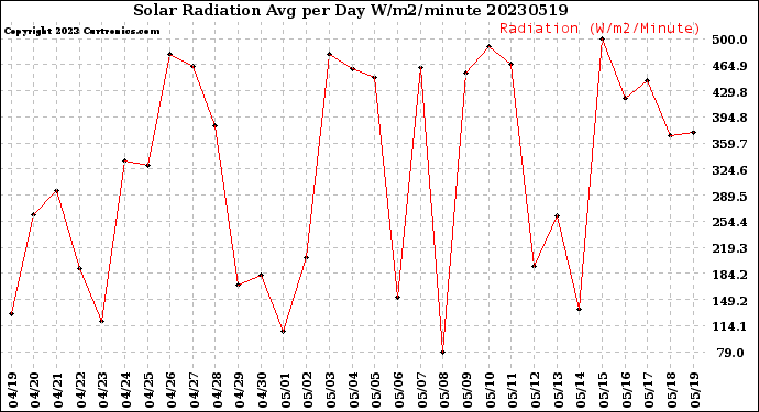 Milwaukee Weather Solar Radiation<br>Avg per Day W/m2/minute