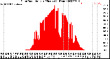 Milwaukee Weather Solar Radiation<br>per Minute<br>(24 Hours)