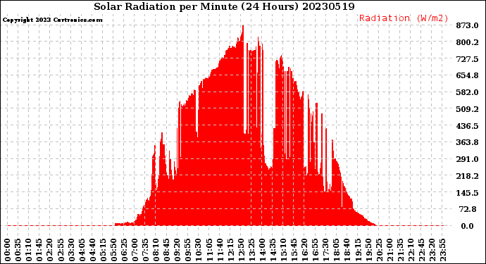 Milwaukee Weather Solar Radiation<br>per Minute<br>(24 Hours)