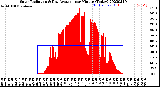 Milwaukee Weather Solar Radiation<br>& Day Average<br>per Minute<br>(Today)