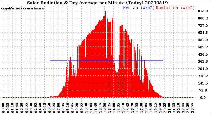 Milwaukee Weather Solar Radiation<br>& Day Average<br>per Minute<br>(Today)