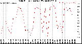 Milwaukee Weather Solar Radiation<br>per Day KW/m2