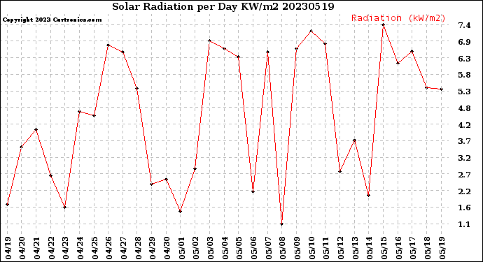 Milwaukee Weather Solar Radiation<br>per Day KW/m2