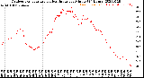 Milwaukee Weather Outdoor Temperature<br>vs Heat Index<br>per Minute<br>(24 Hours)