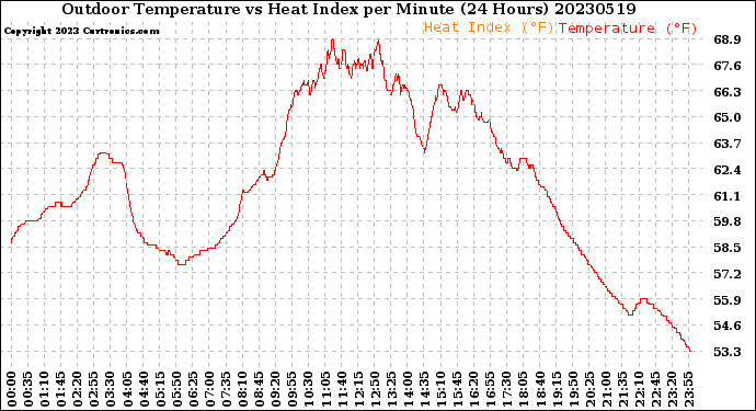 Milwaukee Weather Outdoor Temperature<br>vs Heat Index<br>per Minute<br>(24 Hours)