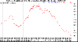 Milwaukee Weather Outdoor Temperature<br>vs Wind Chill<br>per Minute<br>(24 Hours)