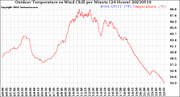 Milwaukee Weather Outdoor Temperature<br>vs Wind Chill<br>per Minute<br>(24 Hours)