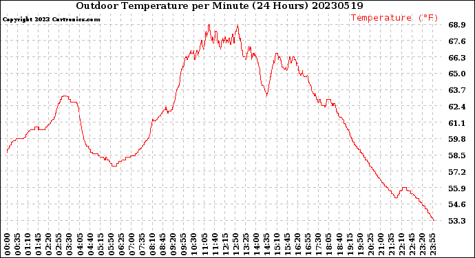 Milwaukee Weather Outdoor Temperature<br>per Minute<br>(24 Hours)