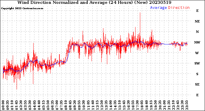 Milwaukee Weather Wind Direction<br>Normalized and Average<br>(24 Hours) (New)