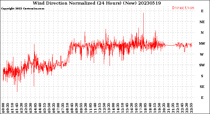 Milwaukee Weather Wind Direction<br>Normalized<br>(24 Hours) (New)