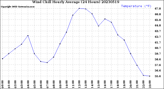 Milwaukee Weather Wind Chill<br>Hourly Average<br>(24 Hours)