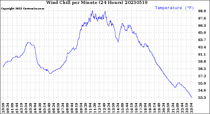 Milwaukee Weather Wind Chill<br>per Minute<br>(24 Hours)