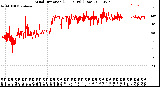 Milwaukee Weather Wind Direction<br>(24 Hours) (Raw)