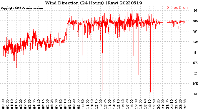 Milwaukee Weather Wind Direction<br>(24 Hours) (Raw)