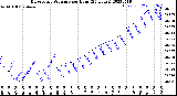 Milwaukee Weather Barometric Pressure<br>per Hour<br>(24 Hours)