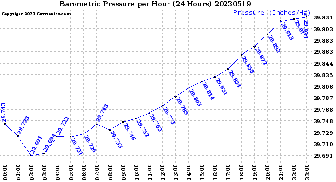 Milwaukee Weather Barometric Pressure<br>per Hour<br>(24 Hours)