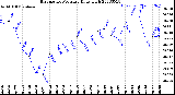 Milwaukee Weather Barometric Pressure<br>Daily High