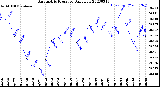 Milwaukee Weather Barometric Pressure<br>Daily Low