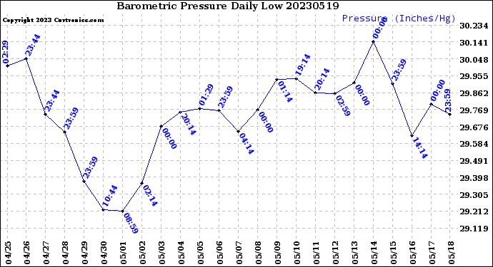 Milwaukee Weather Barometric Pressure<br>Daily Low