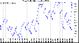 Milwaukee Weather Wind Chill<br>Daily Low