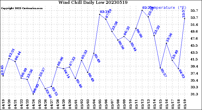 Milwaukee Weather Wind Chill<br>Daily Low