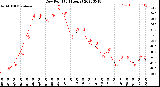 Milwaukee Weather Dew Point<br>(24 Hours)