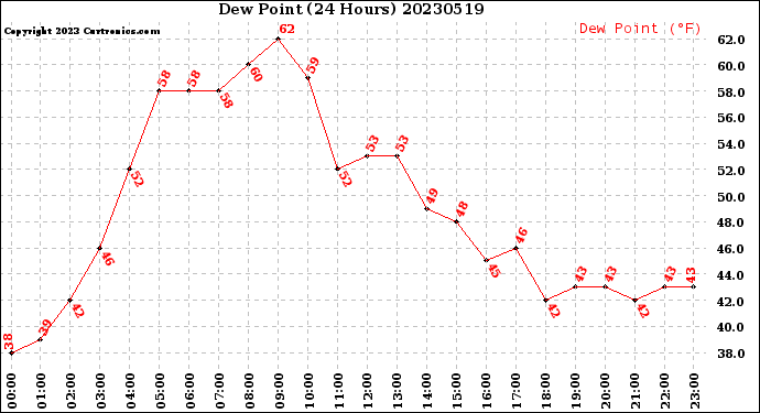 Milwaukee Weather Dew Point<br>(24 Hours)