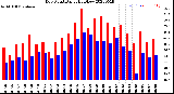 Milwaukee Weather Dew Point<br>Daily High/Low