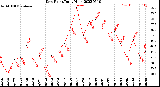 Milwaukee Weather Dew Point<br>Daily High