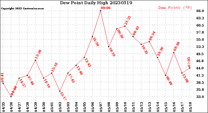 Milwaukee Weather Dew Point<br>Daily High