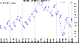 Milwaukee Weather Dew Point<br>Daily Low